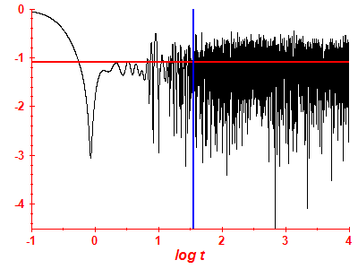 Survival probability log